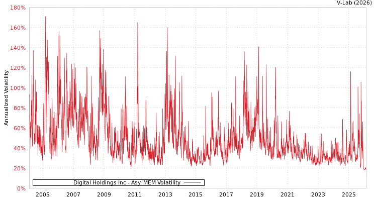 graph of Digital Holdings Inc AMEM