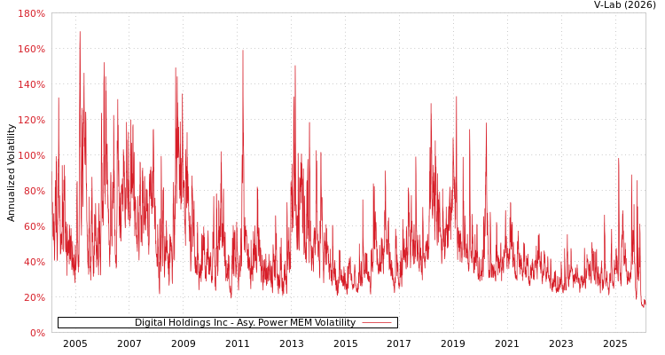 graph of Digital Holdings Inc APMEM