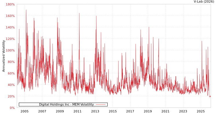 graph of Digital Holdings Inc MEM