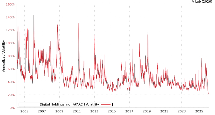 graph of Digital Holdings Inc APARCH