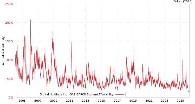 graph of Digital Holdings Inc GAS-GARCH-T