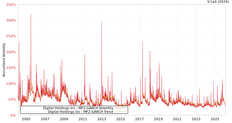 graph of Digital Holdings Inc MF2-GARCH