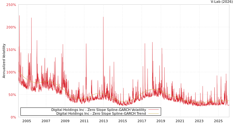 graph of Digital Holdings Inc S0GARCH