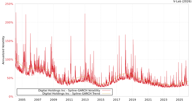 graph of Digital Holdings Inc SGARCH