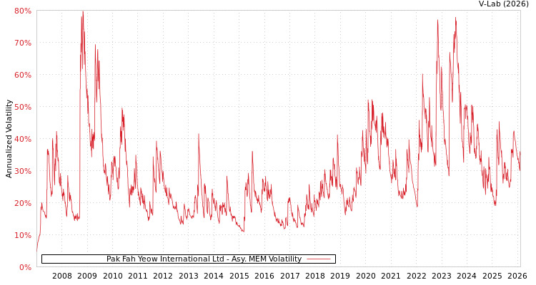graph of Pak Fah Yeow International Ltd AMEM