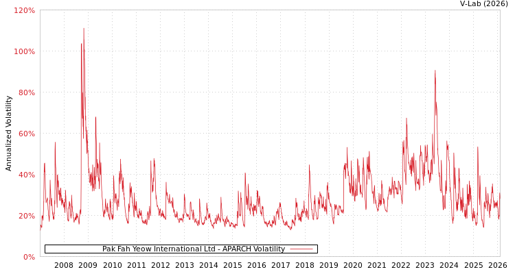 graph of Pak Fah Yeow International Ltd APARCH