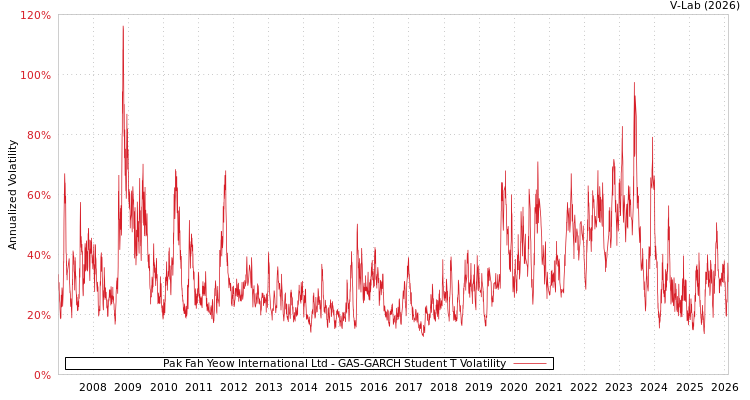 graph of Pak Fah Yeow International Ltd GAS-GARCH-T