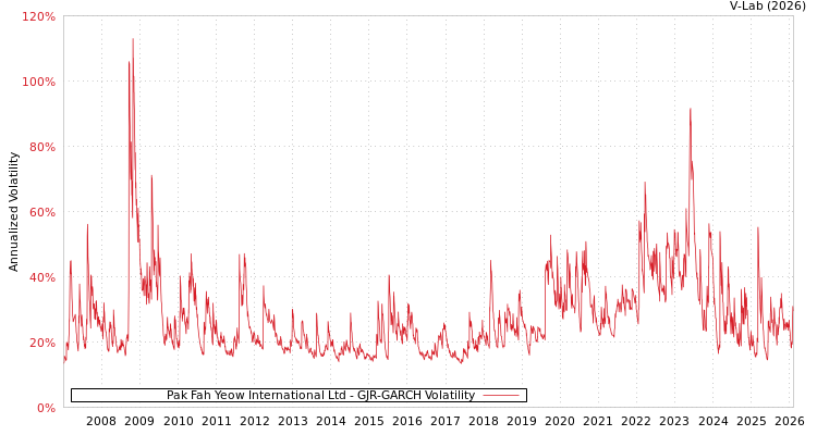 graph of Pak Fah Yeow International Ltd GJR-GARCH