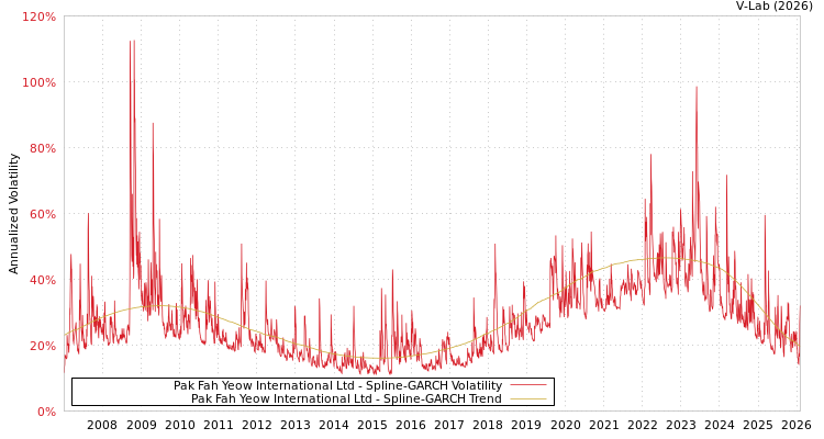 graph of Pak Fah Yeow International Ltd SGARCH