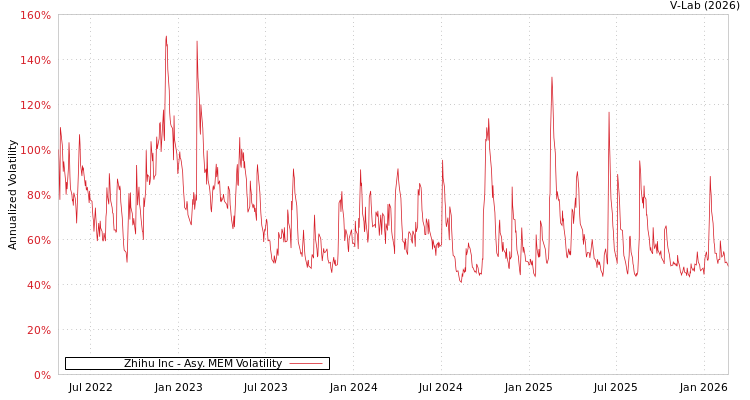 graph of Zhihu Inc AMEM