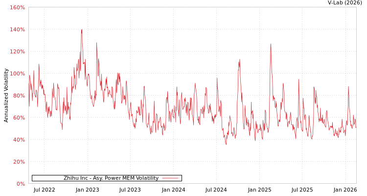 graph of Zhihu Inc APMEM
