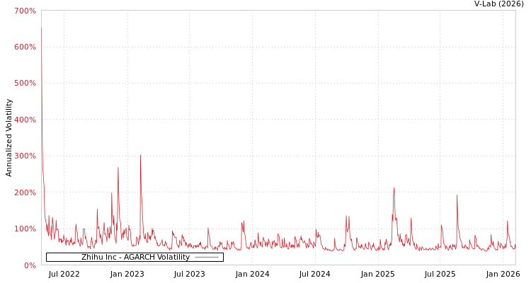 graph of Zhihu Inc AGARCH