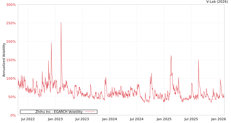 graph of Zhihu Inc EGARCH