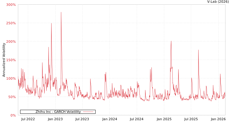 graph of Zhihu Inc GARCH