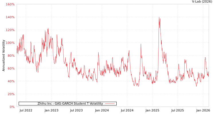 graph of Zhihu Inc GAS-GARCH-T