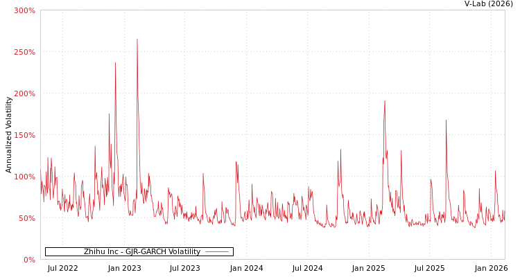 graph of Zhihu Inc GJR-GARCH