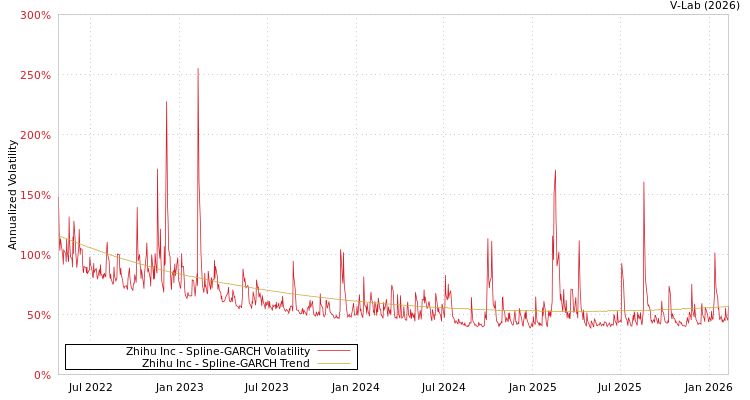 graph of Zhihu Inc SGARCH