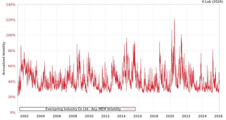graph of Everspring Industry Co Ltd AMEM