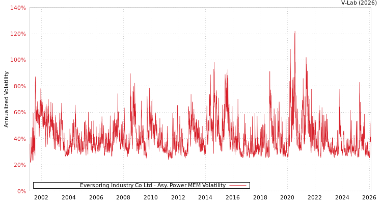 graph of Everspring Industry Co Ltd APMEM