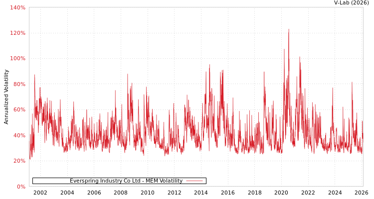 graph of Everspring Industry Co Ltd MEM