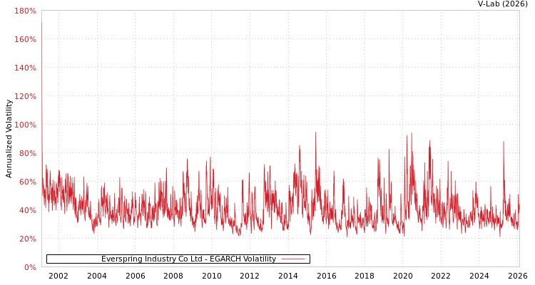 graph of Everspring Industry Co Ltd EGARCH