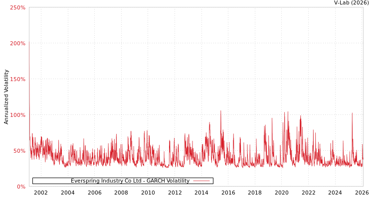 graph of Everspring Industry Co Ltd GARCH