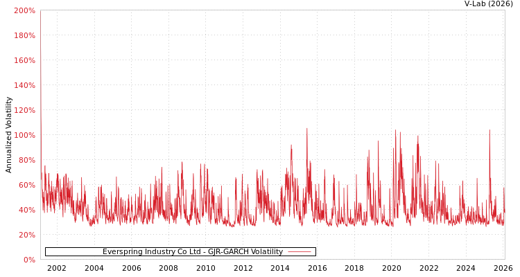 graph of Everspring Industry Co Ltd GJR-GARCH