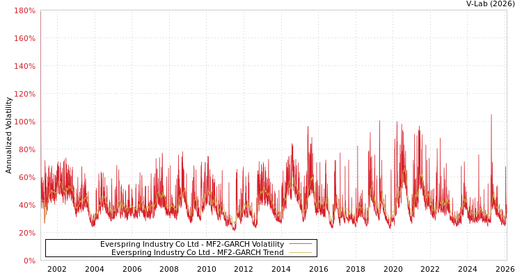 graph of Everspring Industry Co Ltd MF2-GARCH