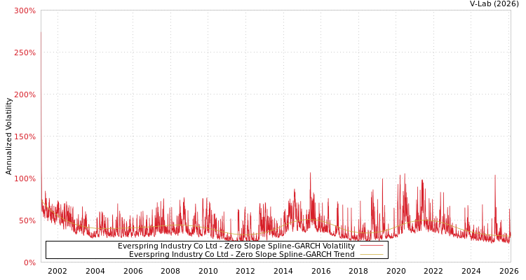graph of Everspring Industry Co Ltd S0GARCH
