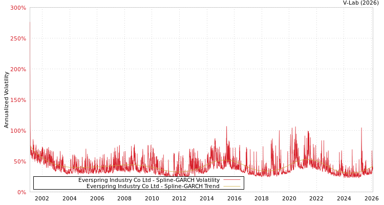 graph of Everspring Industry Co Ltd SGARCH