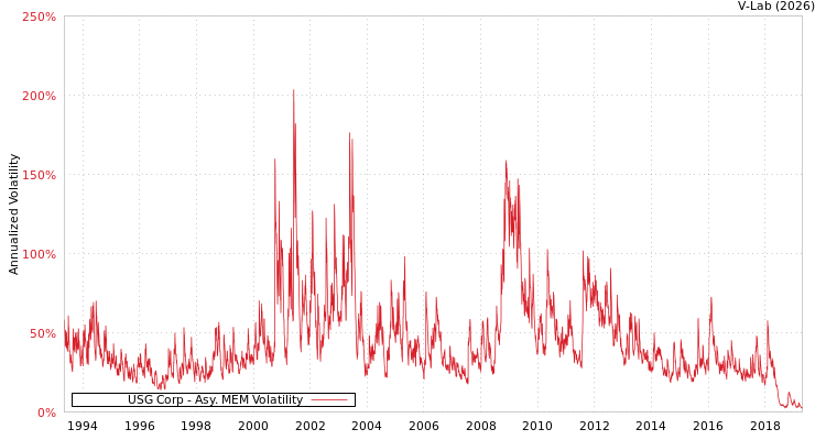 graph of USG Corp AMEM