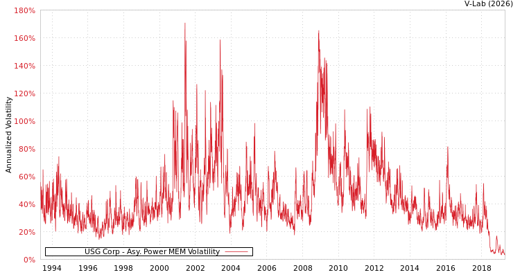 graph of USG Corp APMEM