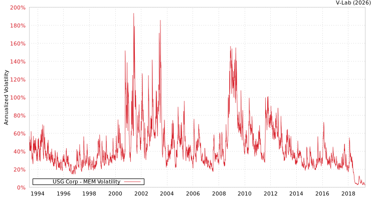 graph of USG Corp MEM