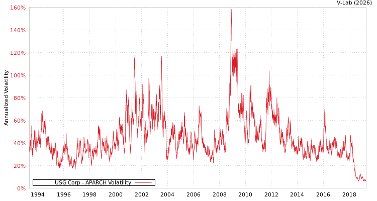 graph of USG Corp APARCH