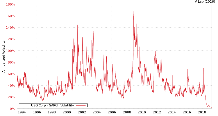 graph of USG Corp GARCH