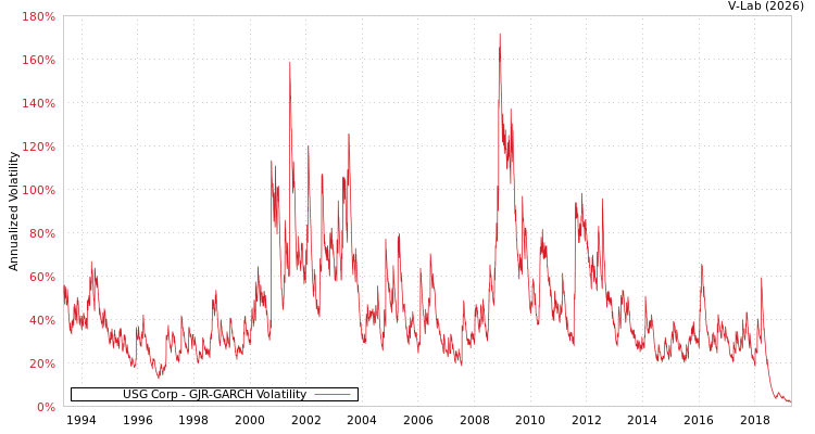 graph of USG Corp GJR-GARCH