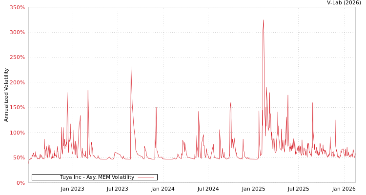graph of Tuya Inc AMEM