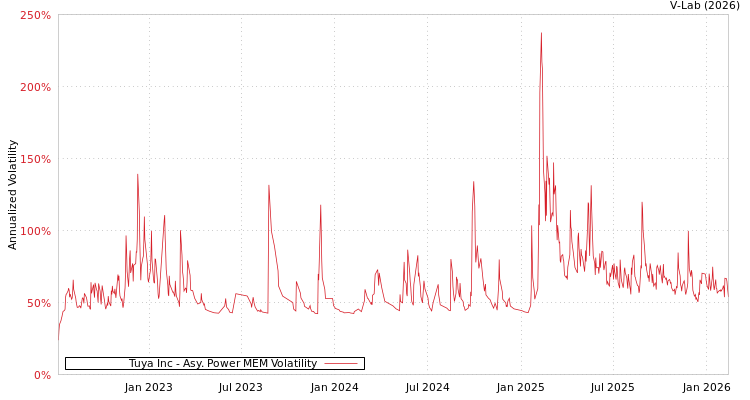 graph of Tuya Inc APMEM