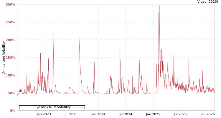 graph of Tuya Inc MEM
