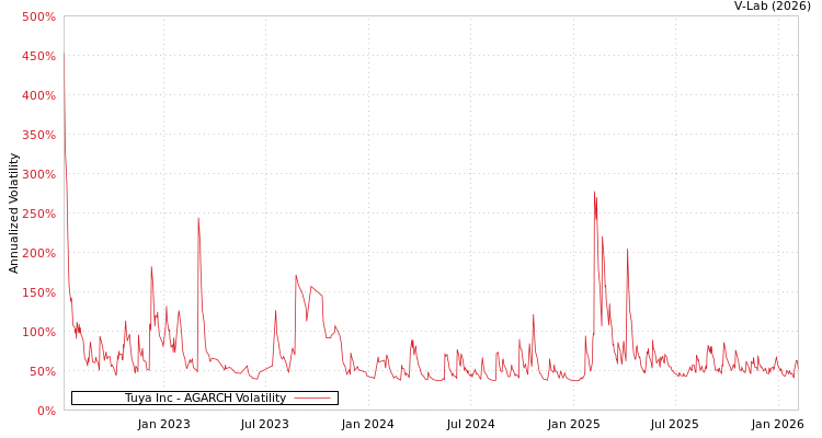 graph of Tuya Inc AGARCH
