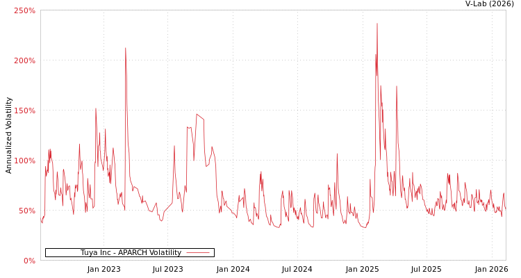graph of Tuya Inc APARCH