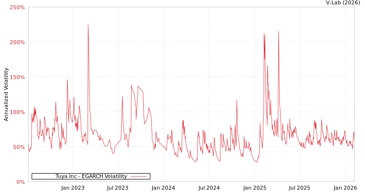 graph of Tuya Inc EGARCH