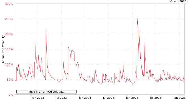 graph of Tuya Inc GARCH