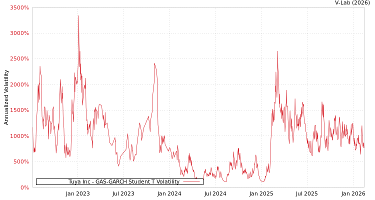 graph of Tuya Inc GAS-GARCH-T