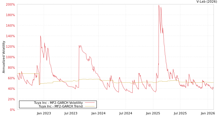 graph of Tuya Inc MF2-GARCH