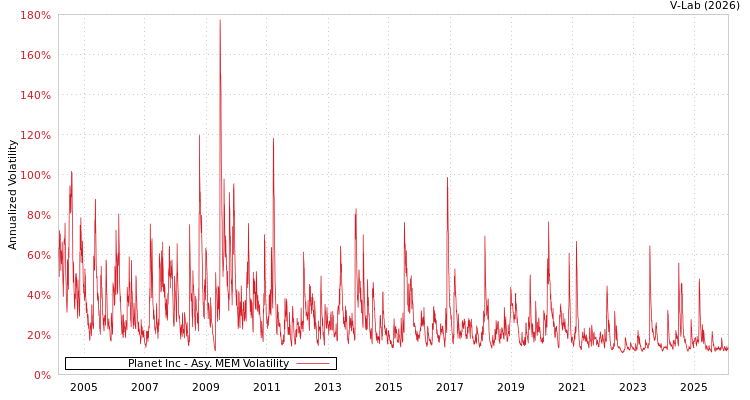graph of Planet Inc AMEM