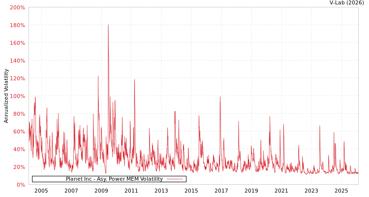 graph of Planet Inc APMEM