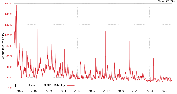 graph of Planet Inc APARCH