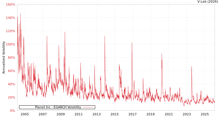 graph of Planet Inc EGARCH
