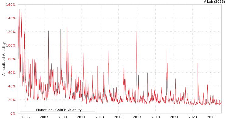 graph of Planet Inc GARCH